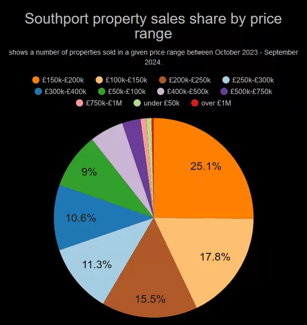Chart of Southport House Price Averages